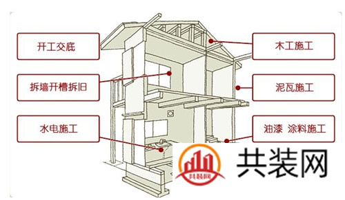 家装的施工流程 保修期内出现质量问题应如何解决