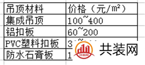 集成吊顶大概多少钱 吊顶用哪种材料好