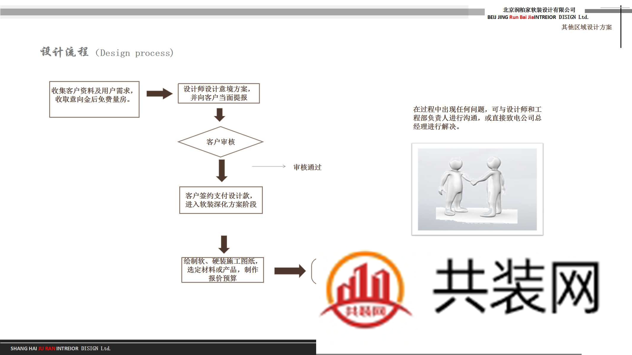 整体软装设计流程及确认步骤